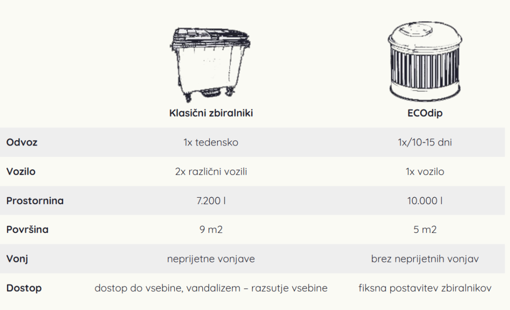 Odvoz